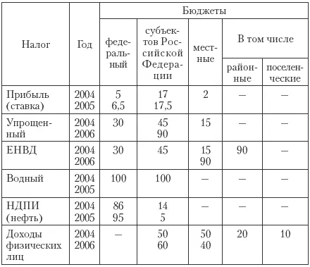 В бюджеты субъектов Российской Федерации подлежат зачислению налоговые доходы - фото 15