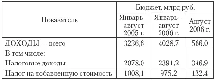 Перспективный финансовый план Российской Федерации на 20072009 гг и проект - фото 18