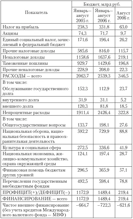 Перспективный финансовый план Российской Федерации на 20072009 гг и проект - фото 19