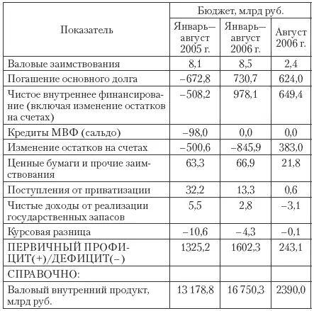 Перспективный финансовый план Российской Федерации на 20072009 гг и проект - фото 20