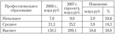 Из федерального бюджета в основном финансируется высшее профессиональное - фото 32