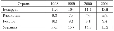 Относительный уровень расходов на социальное обеспечение России и Казахстана - фото 36