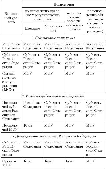 Уровень власти в двух средних столбцах табл 624 совпадает Ранее все было - фото 41