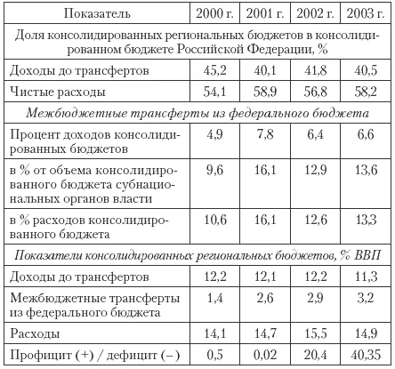 Источники расчеты по данным Минфина России Госкомстата России Института - фото 43