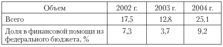 В 2007 г в составе федерального бюджета сформирован ФРР в сумме 42400 млн - фото 58