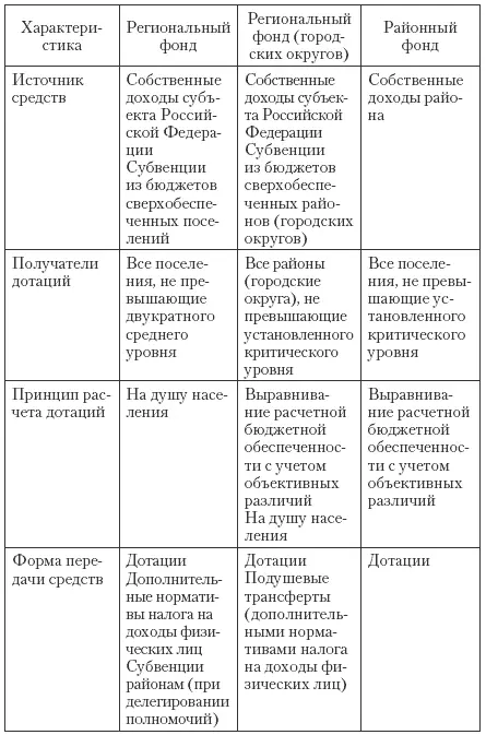 Выравнивание уровня бюджетной обеспеченности поселений осуществляется путем - фото 61