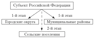 Рис 63 Основные этапы межбюджетных трансфертов с регионального уровня на - фото 67
