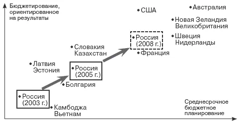 Рис 64 Место России в международной бюджетной реформе Все уровни бюджетной - фото 68