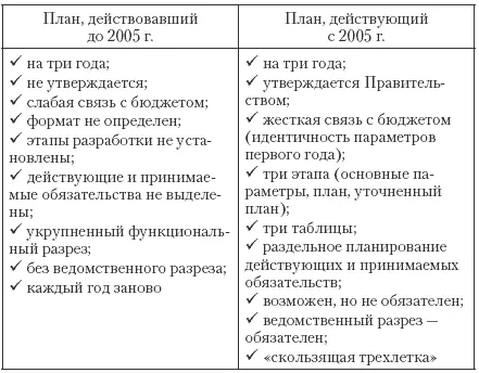 С точки зрения требований среднесрочного планирования ориентированного на - фото 70