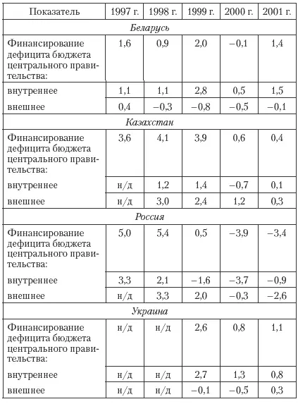 Казахстан больших заимствований на внешнем рынке не делает несмотря на - фото 74
