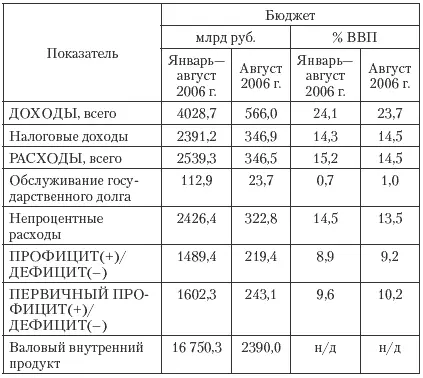 Государственная долговая политика Российской Федерации на 20072009 гг - фото 75