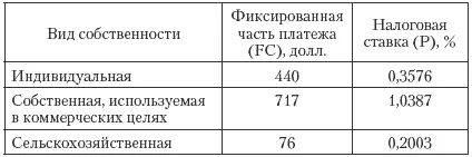 Как видно из табл 72 большими льготами пользуется собственность - фото 78