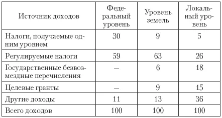 В 2001 г федеральный центр перечислил регионам примерно 28 млрд марок в виде - фото 83