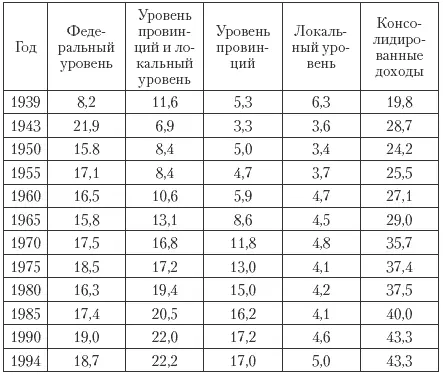 Согласно табл 710 тенденция роста государственных расходов схожа с тенденцией - фото 85