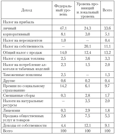 Как показывает анализ государственного бюджета Канады на 2006 г основными - фото 87