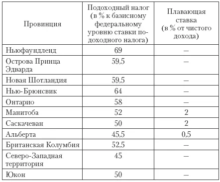 К преимуществам данной системы налогообложения относятся 1 низкие - фото 88