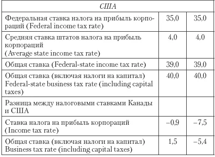 Провинции в Канаде обеспечивают налоговую скидку для нерезидентов некоторые - фото 90