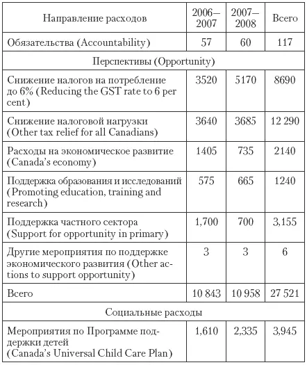 В феврале 2005 г Правительство Канады поставило задачу достигнуть в 2006 г - фото 93