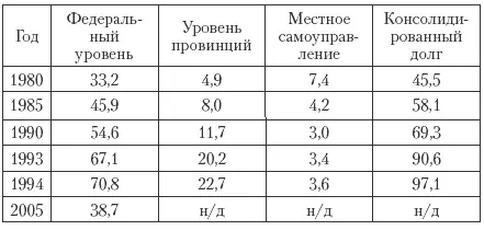 В 20042005 гг за счет профицита бюджета было покрыто федерального долга на - фото 96