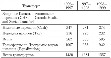 Межправительственные трансферты в Канаде оказывают сильное влияние на расходные - фото 99