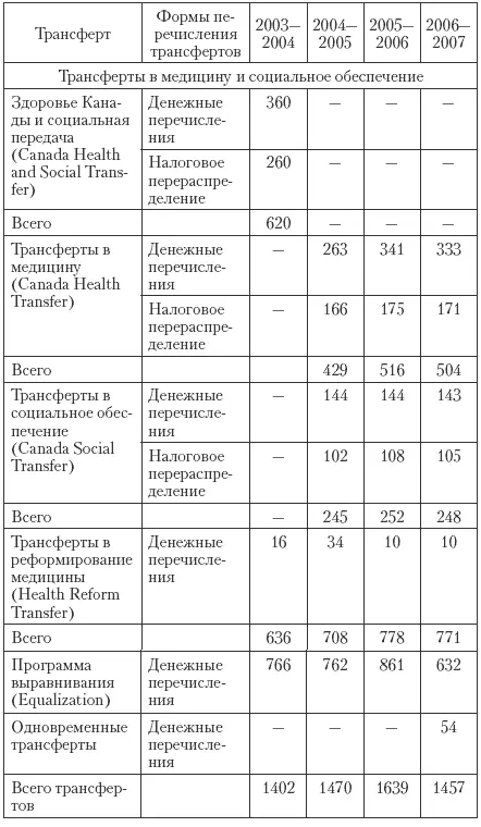 Так в Квебек в целом за 19961999 гг было перечислено 10 449 млн долл - фото 100