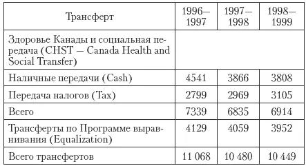 В 20062007 гг общая сумма межбюджетных трансфертов в Квебек составит 167 - фото 101