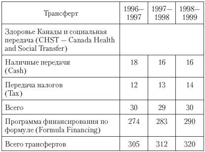 В 20062007 гг межбюджетные трансферты на территорию Юкон табл 725 - фото 103