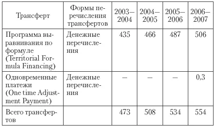 В Программе выравнивания 20042005 гг был взят за основу доход 6200 долл - фото 105
