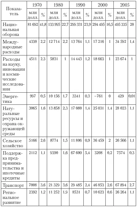 За последние 35 лет изменились процентные соотношения расходования федеральных - фото 108