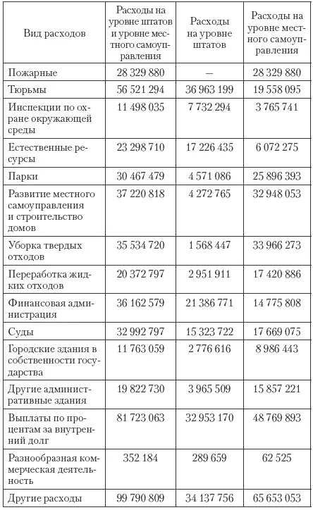 Местный уровень власти в США хотя и является составным элементом - фото 112