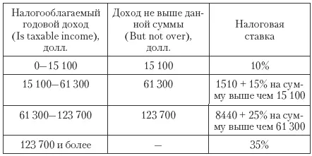 В США так же как и в России действуют специальные ставки налогообложения - фото 115