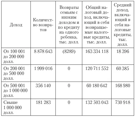 Рассчитывая эффективную налоговую ставку как отношение налоговой базы к доходу - фото 117