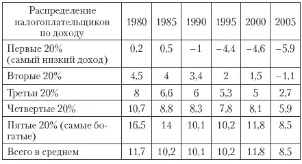 Отрицательные значения в табл 733 показывают что данному слою населения идут - фото 118