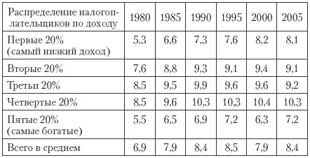Однако налог на прибыль корпораций является резко прогрессивным что можно - фото 119