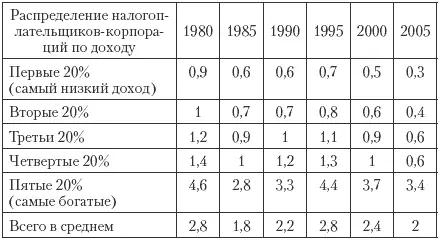 В целом в 2004 г в федеральный бюджет США поступило 2589 млрд долл налоговых - фото 120