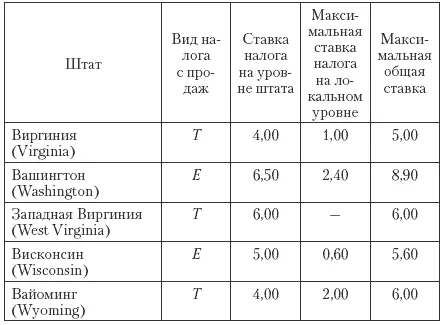 На федеральном уровне и уровне штатов собираются также акцизы Основными - фото 124