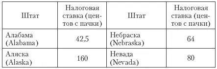 Важнейшим налогом на уровне штатов местного самоуправления школьных округов - фото 125
