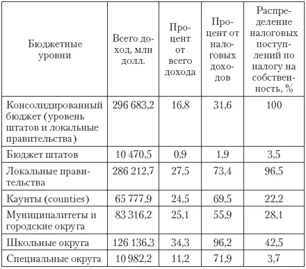 В штатах и муниципальных округах каунтах и школьных округах действуют - фото 128
