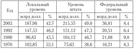 Как видно из табл 739 основной объем финансирования идет из средств штата - фото 129