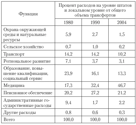 В то же время доля трансфертов на административные расходы снизилась на 77 - фото 130