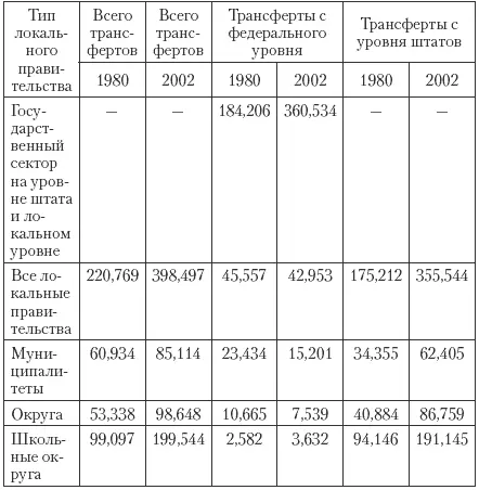 В отличие от других стран в США межбюджетные трансферты в 1980е гг - фото 131