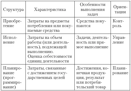 С целью улучшения планирования бюджетов Конгресс поставил задачу создания - фото 132