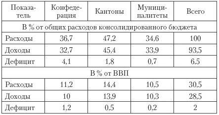 Система выравнивания в Швеции построена по принципу самофинансирования и - фото 133