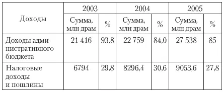 Только два источника доходов от налогов могут быть обозначены в Армении как - фото 136
