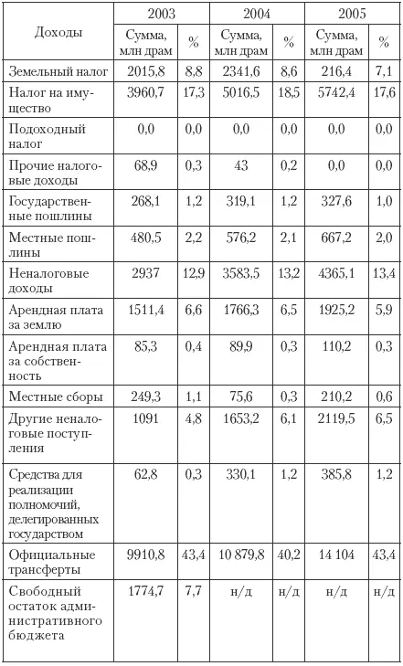 Только два источника доходов от налогов могут быть обозначены в Армении как - фото 137