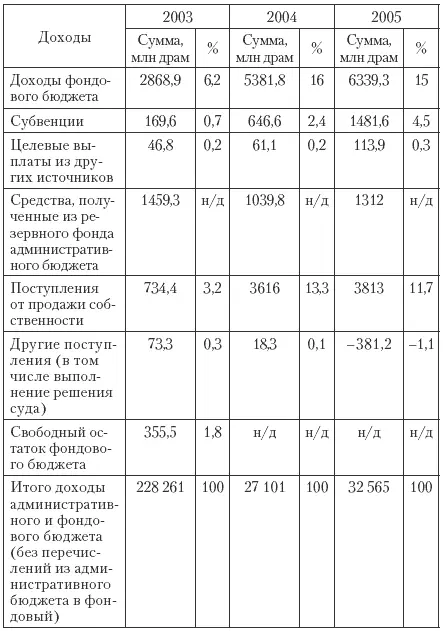 Только два источника доходов от налогов могут быть обозначены в Армении как - фото 138