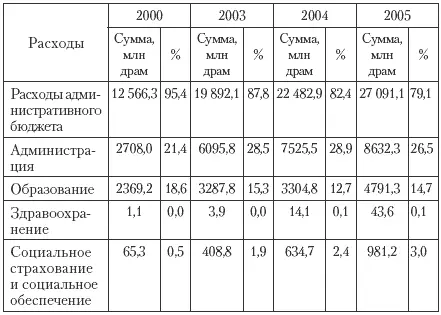 Большая часть муниципальных бюджетных расходов приходится на административный - фото 139