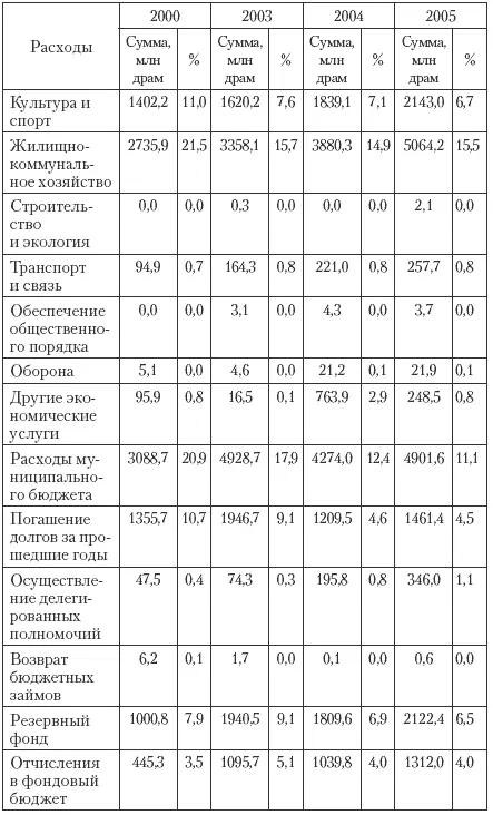 Большая часть муниципальных бюджетных расходов приходится на административный - фото 140