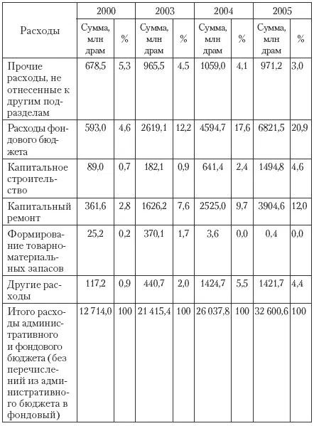 Большая часть муниципальных бюджетных расходов приходится на административный - фото 141