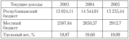 Основными доходами местных бюджетов за 2005 г были налоговые доходы 35 - фото 143